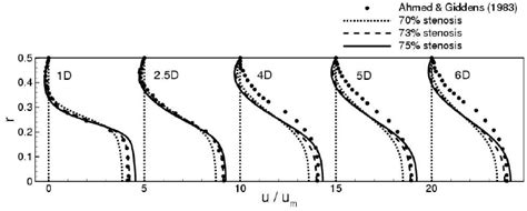 Comparison Of Axial Velocity Profiles At Downstream Locations With