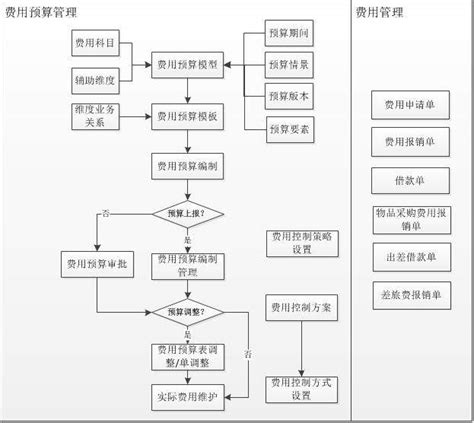 费用预算管理流程总图 操作手册