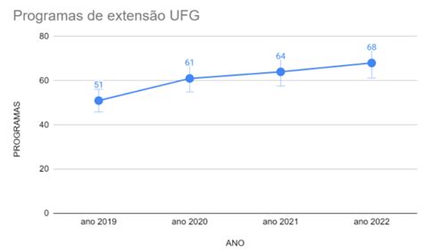 Indicadores Estrat Gicos Impactados Extens O E Cultura Secplan Ufg