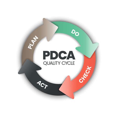 O Procedimento Plan Do Check Act Ou Ciclo Deming Um Modelo De Quatro