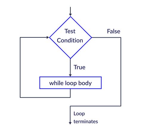 Python While Loop With Examples