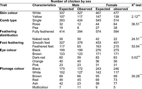 Distribution Of Qualitative Traits In Nigerian Indigenous Chicken By