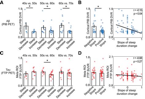 Sleep as a Potential Biomarker of Tau and β Amyloid Burden in the Human