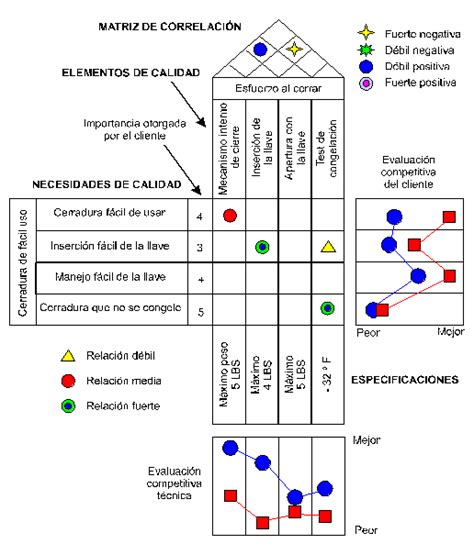 La Casa De La Calidad Herramientas De Analisis Para La Mejora De