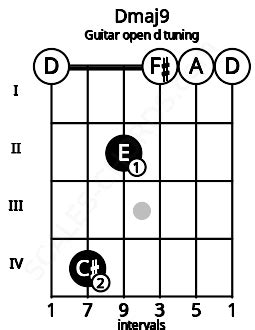 Dmaj9 Guitar Chord Open D Tuning D Major Ninth