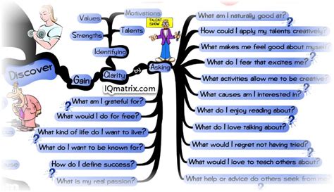 Living With Passion Mind Map