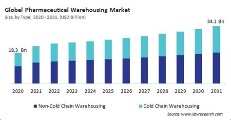 Pharmaceutical Warehousing Market Size Growth Report