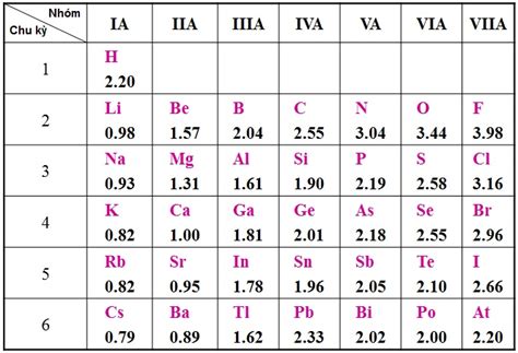 Lý thuyết và bài tập Cấu tạo vỏ nguyên tử Lớp và phân lớp Electron