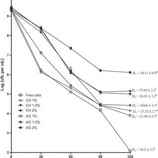 Dynamic Of Bacterial Cell Density Log Cfu Ml At Different Periods