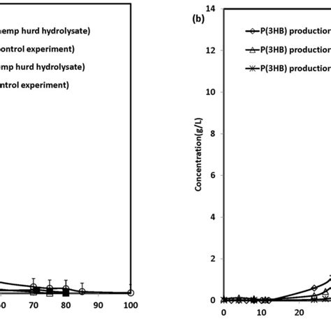 Concentration Profiles Showing Sugars Consumption A And PHB