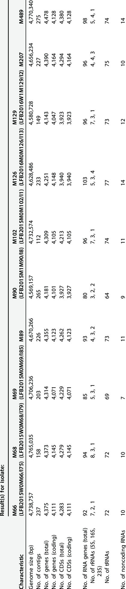 Some Characteristics And Accession Numbers Of The Y Pseudotuberculosis Download Table