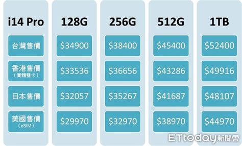 Iphone 14全系列「台港美日售價」曝！一比全愣了：台灣都最貴 Ettoday3c家電新聞 Ettoday新聞雲