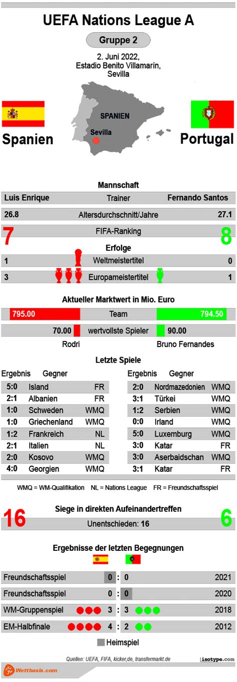 Spanien Vs Portugal Tipp Prognose Quoten Wettbasis