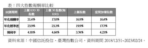 Esg新兵etf上路！中信上櫃esg 30etf 5月8日活力開募 翻爆 翻報