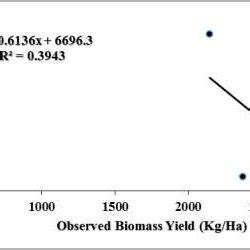 Comparison Between Observed And Simulated Maize Grain Yield From Both