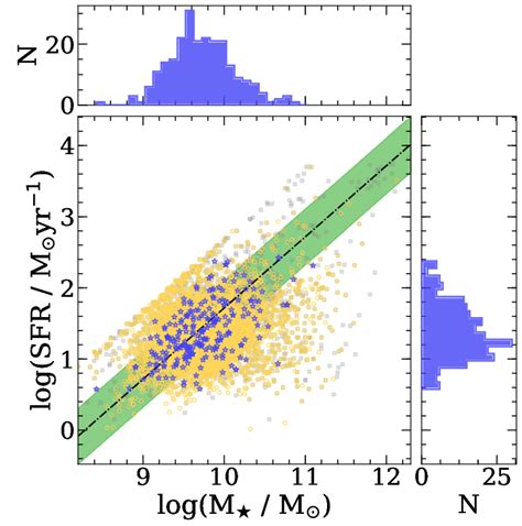 Sfr Versus Stellar Mass For Star Forming Galaxies Selected From