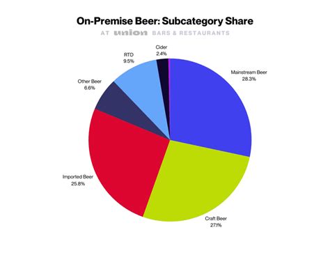 Corona is Beating Out Modelo at On-Premise Venues | Union