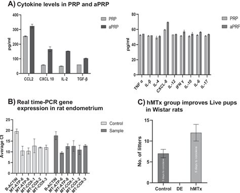 A Cytokine Levels In PRP And APRP Activation Of PRP With Thrombin