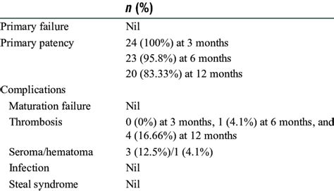 Outcomes of basilic vein transposition | Download Scientific Diagram