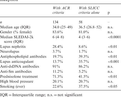 Table From Risk Of Damage And Mortality In Sle Patients Fulfilling