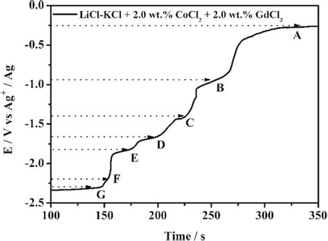 Open Circuit Chronopotentiometry Curves Obtained On A Mo Electrode At