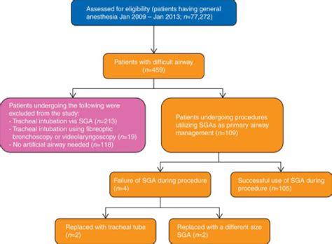 Elective Use Of Supraglottic Airway Devices For Primary Airway