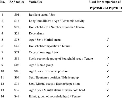 Sas Tables Included By Pop91co Download Scientific Diagram