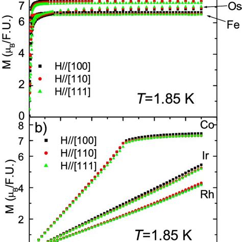 Color Online Field Dependent Magnetization Of Gdt 2 Zn 20 At 1 85 K Download Scientific Diagram