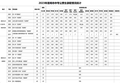 2023年昆明中考公费生录取情况及部分高中学校开学安排 知乎