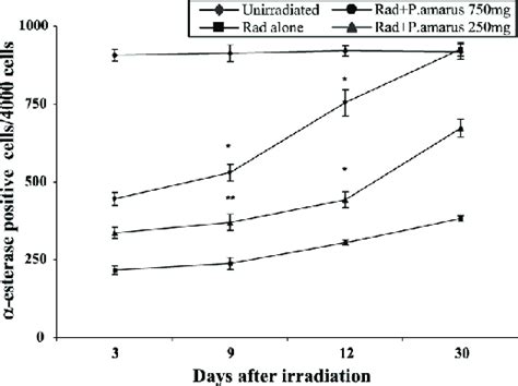 The Effect Of Administration Of P Amarus On The α Esterase Activity