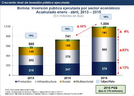 Bolivia Informa La Inversi N P Blica Es La Locomotora Del Crecimiento