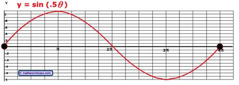 Period Of Cosine