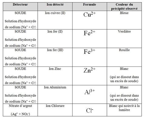 Tests Des Ions Les Sciences Physiques De M Hautefeuille