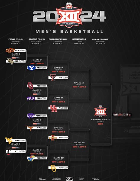 Big 12 men’s Tournament 2024: Bracket, schedule, scores, teams, and ...