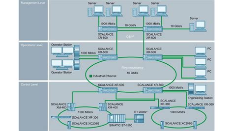 SCALANCE X-500 managed layer 3 switch | Industrial Ethernet Switches SCALANCE X | Siemens ...