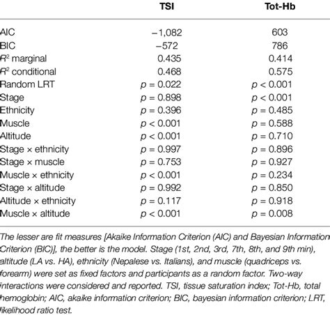 General Linear Mixed Model Glmm Statistics Of Nirs Parameters Stage