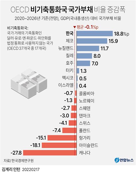 그래픽 Oecd 비기축통화국 국가부채 비율 증감폭 연합뉴스