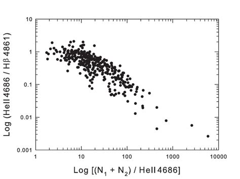 A comparison of He ii λ4686 Hβ and N1 N2 He ii λ4686 for PNe of