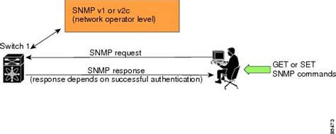 Security Configuring SNMP Cisco MDS 9000 NX OS And SAN OS Software