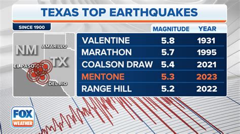 West Texas rattled by one of state’s strongest earthquakes over past ...