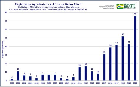 Registro De Defensivos Agrícolas De Controle Biológico Chega A 76 E