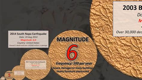 A Comparison Of The Magnitude And Frequency Of Earthquakes Over The Years