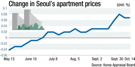 Seoul Housing Prices Keep Rising Amid Downturn The Korea Times