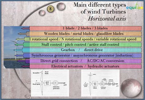 wind turbine types