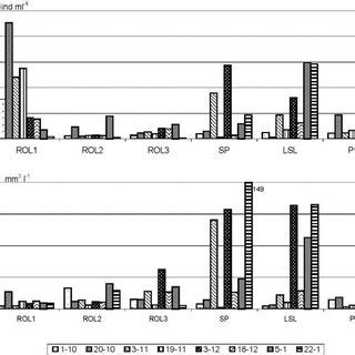 Total Algal Density Variation A And Algal Biovolume B Fuctuations