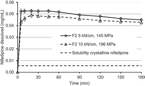 Comparison Of Dissolution Profiles For Formulation With Different Scf