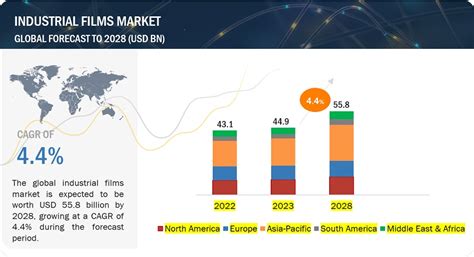 Industrial Films Market By Film Type End Use Industry And By Geography