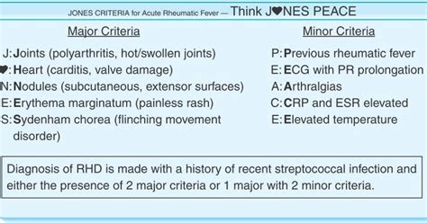 Jones Criteria Mnemonic For Diagnosis Of Rheumatic Heart Disease Rheumatic Fever Nsaids