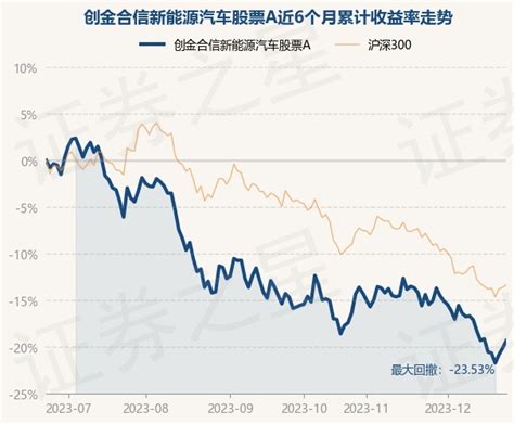 12月21日基金净值：创金合信新能源汽车股票a最新净值16434，涨116股票频道证券之星