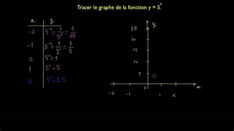 Tracer La Courbe Représentative D Une Fonction Exponentielle De Base A Youtube